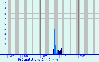 Graphique des précipitations prvues pour Le Teil