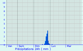 Graphique des précipitations prvues pour Bellegarde