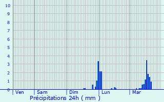 Graphique des précipitations prvues pour Amettes