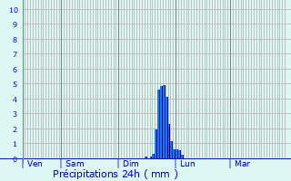 Graphique des précipitations prvues pour Saint-Paul-Trois-Chteaux