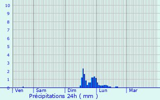 Graphique des précipitations prvues pour Givors