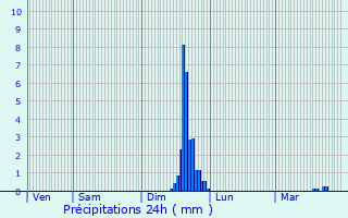 Graphique des précipitations prvues pour Luc-la-Primaube