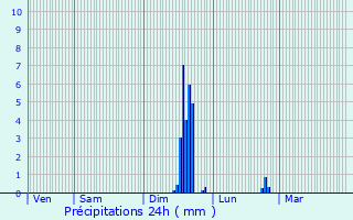 Graphique des précipitations prvues pour Brenon