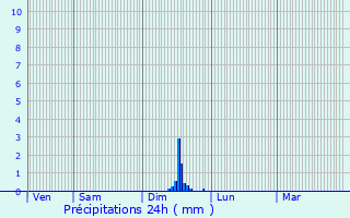Graphique des précipitations prvues pour Trbes