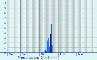 Graphique des précipitations prvues pour Agde