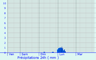 Graphique des précipitations prvues pour Muret