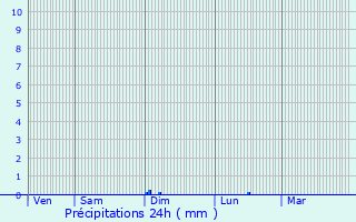 Graphique des précipitations prvues pour Saint-Loubs