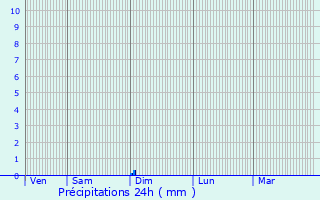 Graphique des précipitations prvues pour Le Taillan-Mdoc