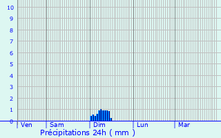 Graphique des précipitations prvues pour Bazas