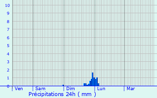 Graphique des précipitations prvues pour Saint-Laurent-de-Mure