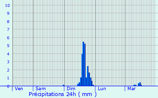 Graphique des précipitations prvues pour Teissires-de-Cornet