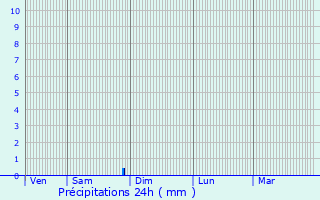 Graphique des précipitations prvues pour Verlus