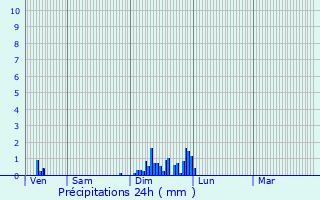 Graphique des précipitations prvues pour Corgengoux