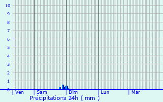 Graphique des précipitations prvues pour Mze