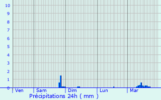 Graphique des précipitations prvues pour La Glacerie