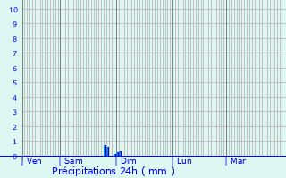 Graphique des précipitations prvues pour Manduel