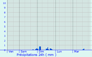Graphique des précipitations prvues pour Montgaillard