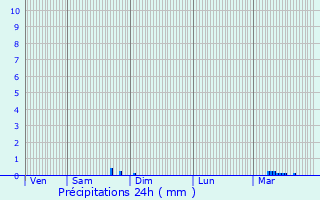 Graphique des précipitations prvues pour Quistinic