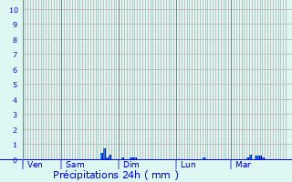 Graphique des précipitations prvues pour Ploeren