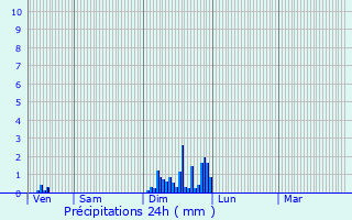 Graphique des précipitations prvues pour Longecourt-en-Plaine