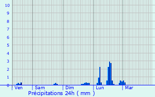 Graphique des précipitations prvues pour Embrun