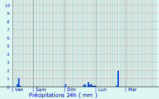 Graphique des précipitations prvues pour Perriers-sur-Andelle