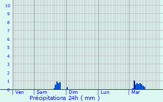 Graphique des précipitations prvues pour Concarneau