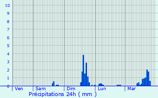 Graphique des précipitations prvues pour Prat-Bonrepaux