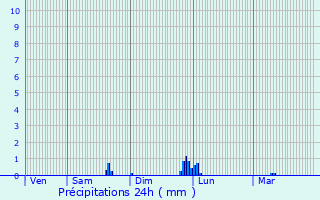 Graphique des précipitations prvues pour Chassieu