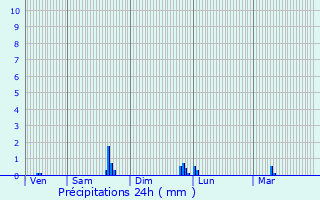Graphique des précipitations prvues pour Miribel