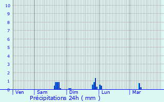 Graphique des précipitations prvues pour Villars-les-Dombes
