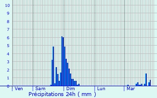 Graphique des précipitations prvues pour Juranon