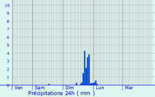 Graphique des précipitations prvues pour Les Mes
