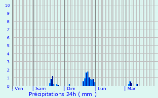 Graphique des précipitations prvues pour Thiers