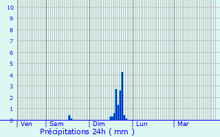 Graphique des précipitations prvues pour Esparron