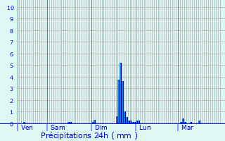 Graphique des précipitations prvues pour Riom-s-Montagnes