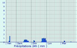 Graphique des précipitations prvues pour Cours-La-Ville