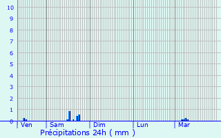 Graphique des précipitations prvues pour Rindschleiden