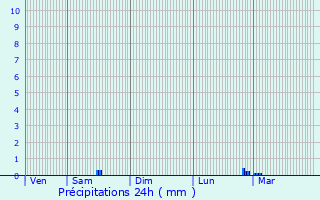 Graphique des précipitations prvues pour Nogent