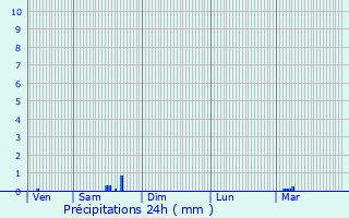 Graphique des précipitations prvues pour Drauffelt