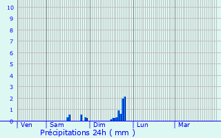 Graphique des précipitations prvues pour Nans-les-Pins