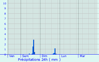 Graphique des précipitations prvues pour Villebois-les-Pins