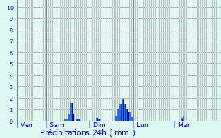 Graphique des précipitations prvues pour Ferrires-sur-Sichon