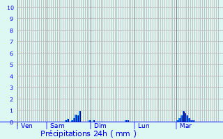 Graphique des précipitations prvues pour Camaret-sur-Mer