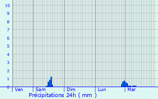 Graphique des précipitations prvues pour Ranzevelle