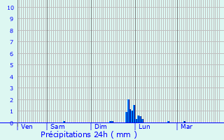 Graphique des précipitations prvues pour La Gaude