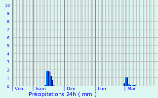 Graphique des précipitations prvues pour Argillires
