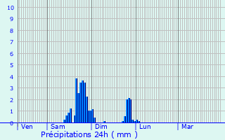 Graphique des précipitations prvues pour La Baeza
