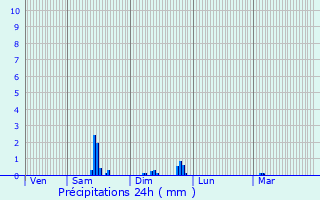 Graphique des précipitations prvues pour troussat