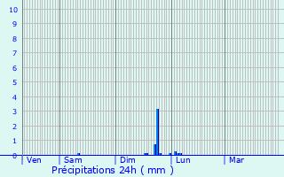 Graphique des précipitations prvues pour Port-de-Bouc
